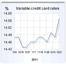 Credit card rate graph
