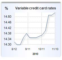 Credit card rate graph