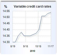 Credit card rate graph