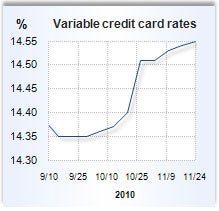 Credit card rate graph