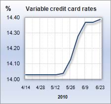 Credit card rate graph