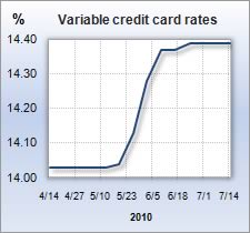 Credit card rate graph