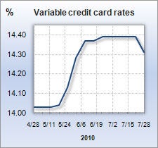 Credit card rate graph
