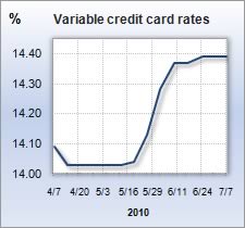 Credit card rate graph