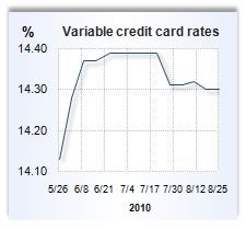 Credit card rate graph