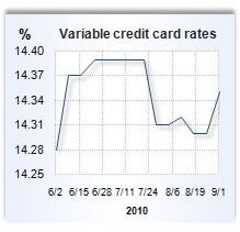 Credit card rate graph