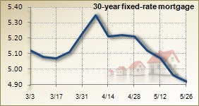 Mortgage rates