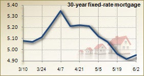 Mortgage rates for June 2, 2010