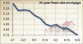 Mortgage rates for June 30, 2010
