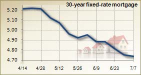 Mortgage rates for July 7, 2010