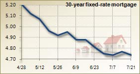 Mortgage rates for July 21 2010