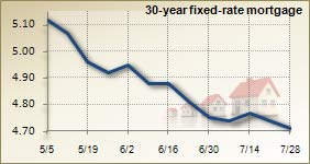 Mortgage rates for July 28, 2010