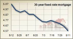 Mortgage rates for August 11, 2010
