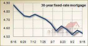 Mortgage rates for September 15, 2010