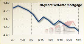 Mortgage rates for Oct. 6, 2010