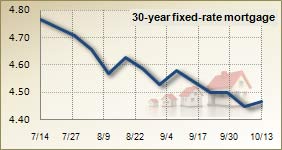 Mortgage rates for October 13, 2010