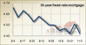 Mortgage rates for Nov. 3, 2010