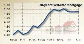Mortgage rates for Jan. 19, 2010