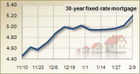 Mortgage rates for Feb. 9 2010 Mortgage rates for Feb. 9, 2011