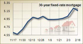 Mortgage rates for Feb. 16, 2011