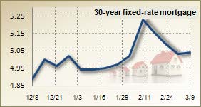 Mortgage rates for March 9, 2011