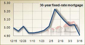 Mortgage rates for March 16, 2011