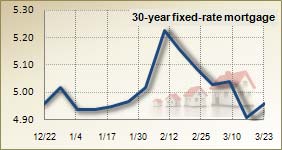Mortgage rates for March 23, 2011
