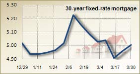 Mortgage rates for March 30, 2011
