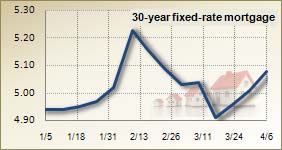 Mortgage rates for April 6, 2011