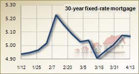 Mortgage rates for April 13, 2011