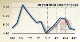Mortgage rates for April 27, 2011