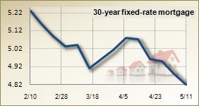 Mortgage rates for May 11, 2011