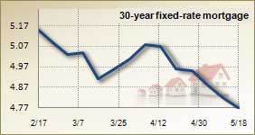 Mortgage rates for May 18, 2011