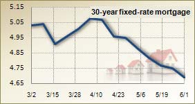 Mortgage rates for June 1, 2011