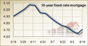 Mortgage rates for June 15, 2011