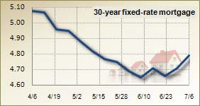 Mortgage rates for July 6, 2011