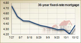 30 year fixed rate mortgage – 3 month trend