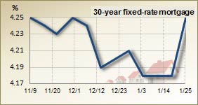 30 year fixed rate mortgage – 3 month trend