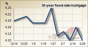 30 year fixed rate mortgage – 3 month trend