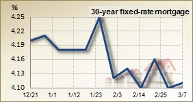 30 year fixed rate mortgage – 3 month trend 30 year fixed rate mortgage – 3 month trend