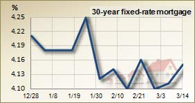30 year fixed rate mortgage – 3 month trend 30 year fixed rate mortgage – 3 month trend