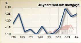 30 year fixed rate mortgage – 3 month trend 30 year fixed rate mortgage – 3 month trend