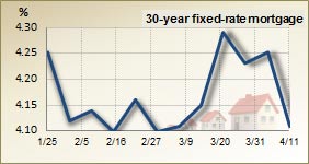 30 year fixed rate mortgage – 3 month trend 30 year fixed rate mortgage – 3 month trend