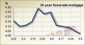 30 year fixed rate mortgage – 3 month trend 30 year fixed rate mortgage – 3 month trend
