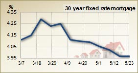 30 year fixed rate mortgage – 3 month trend