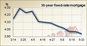 30 year fixed rate mortgage – 3 month trend