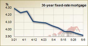 30 year fixed rate mortgage – 3 month trend