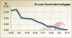 30 year fixed rate mortgage – 3 month trend