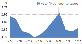 30 year fixed rate mortgage – 3 month trend