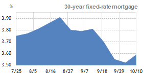 30 year fixed rate mortgage – 3 month trend